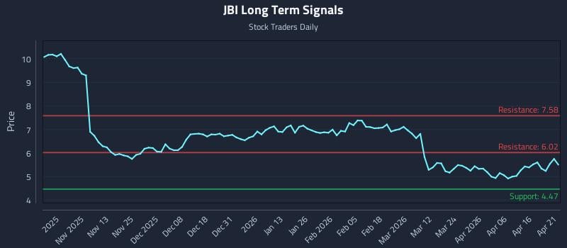 JBI Long Term Analysis for April 22 2026
