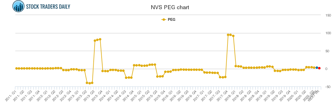 NVS PEG chart