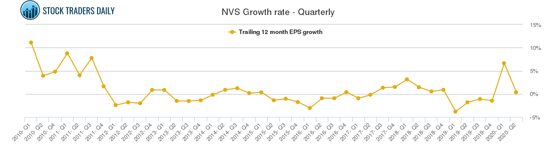 NVS Growth rate - Quarterly