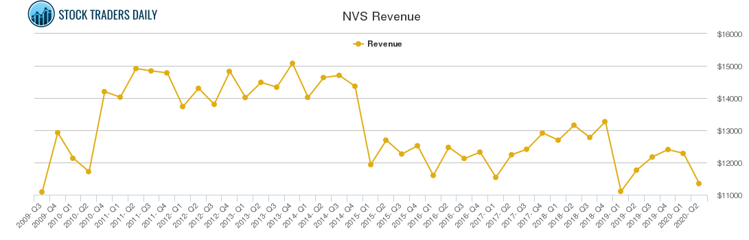 NVS Revenue chart