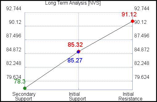 NVS Long Term Analysis