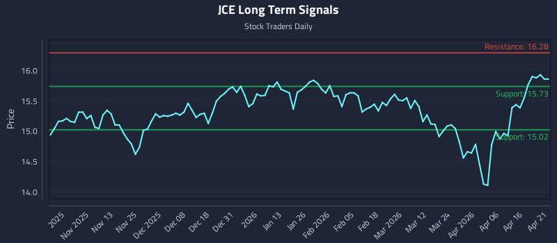 JCE Long Term Analysis for April 22 2026 JCE Long Term Analysis for April 22 2026