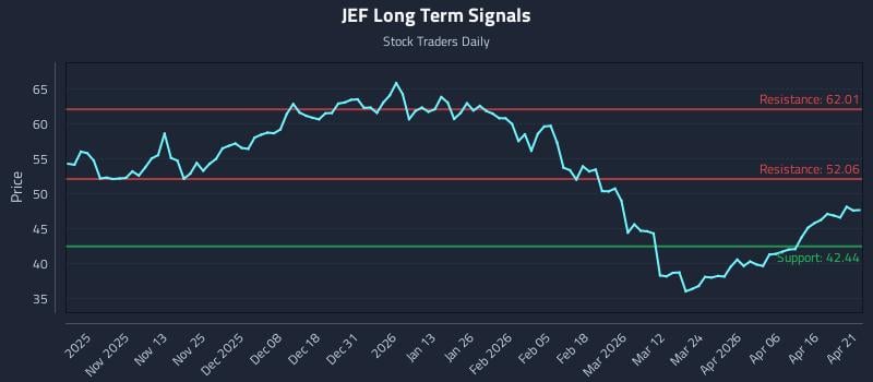 JEF Long Term Analysis for April 22 2026