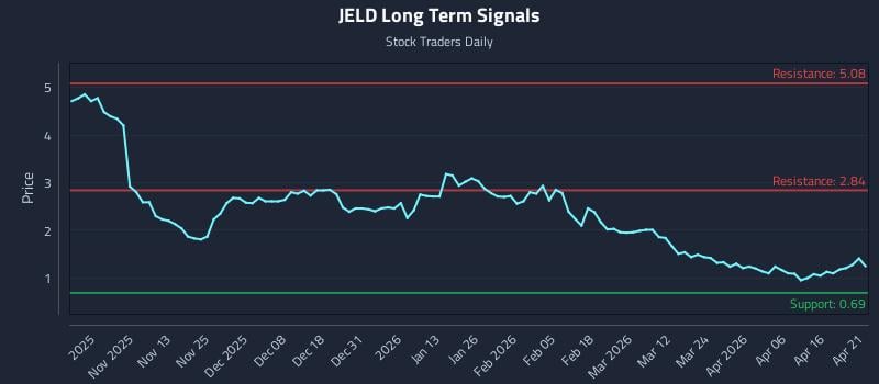 JELD Long Term Analysis for April 22 2026
