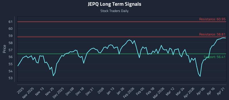 JEPQ Long Term Analysis for April 22 2026 JEPQ Long Term Analysis for April 22 2026