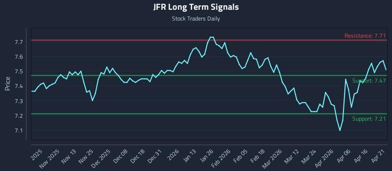 JFR Long Term Analysis for April 22 2026