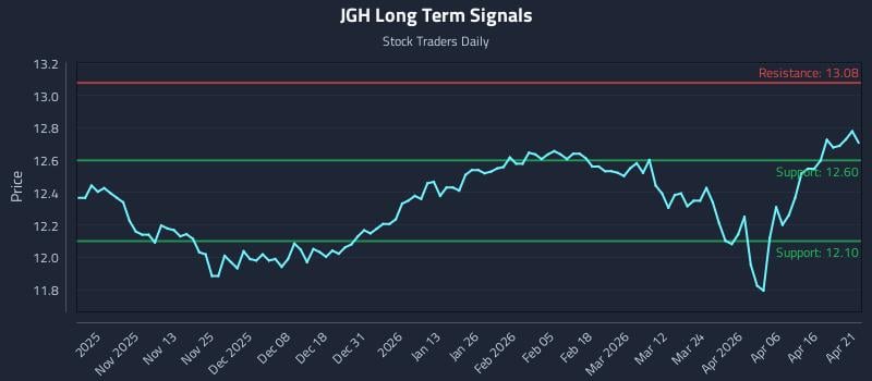 JGH Long Term Analysis for April 22 2026
