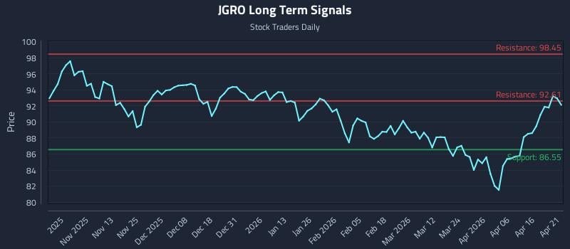JGRO Long Term Analysis for April 22 2026