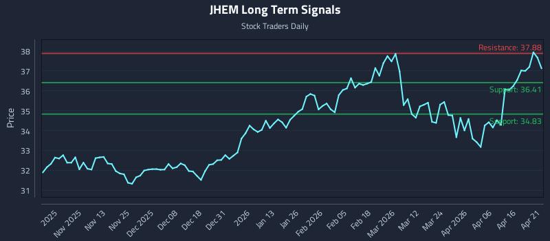 JHEM Long Term Analysis for April 22 2026 JHEM Long Term Analysis for April 22 2026