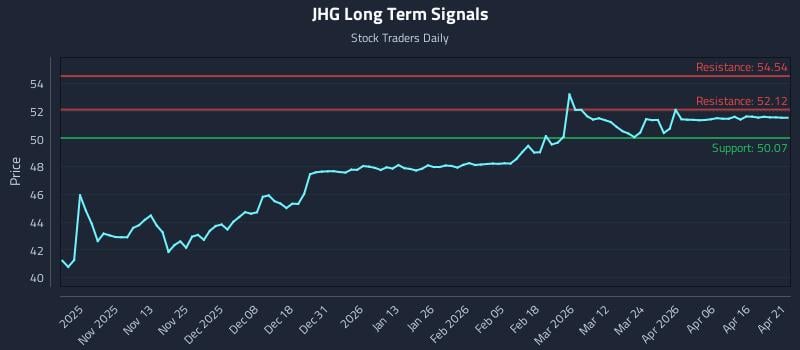 JHG Long Term Analysis for April 22 2026