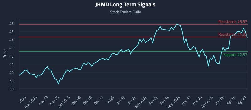 JHMD Long Term Analysis for April 22 2026