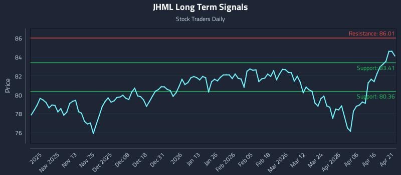 JHML Long Term Analysis for April 22 2026