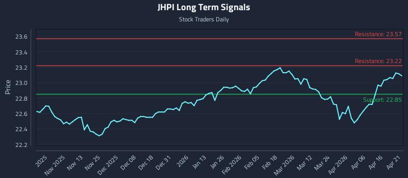 JHPI Long Term Analysis for April 22 2026