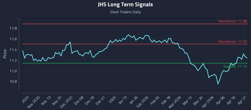 JHS Long Term Analysis for April 22 2026