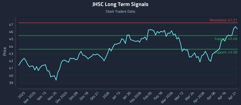 JHSC Long Term Analysis for April 22 2026
