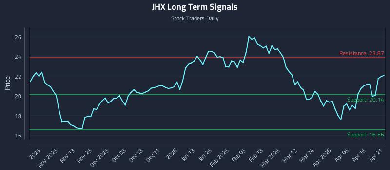 JHX Long Term Analysis for April 22 2026 JHX Long Term Analysis for April 22 2026
