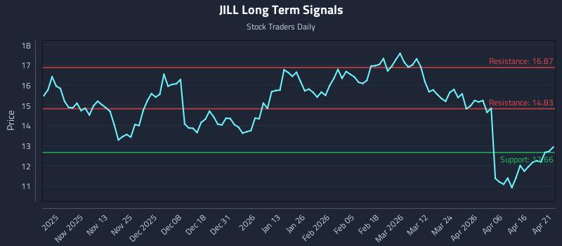 JILL Long Term Analysis for April 22 2026