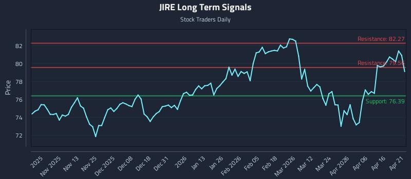 JIRE Long Term Analysis for April 22 2026