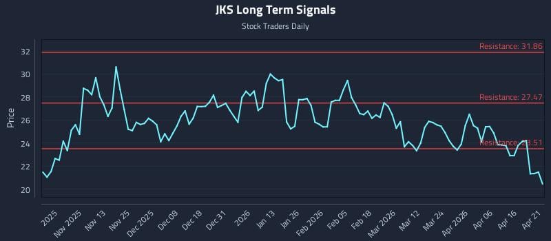 JKS Long Term Analysis for April 22 2026