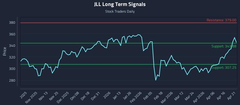 JLL Long Term Analysis for April 22 2026