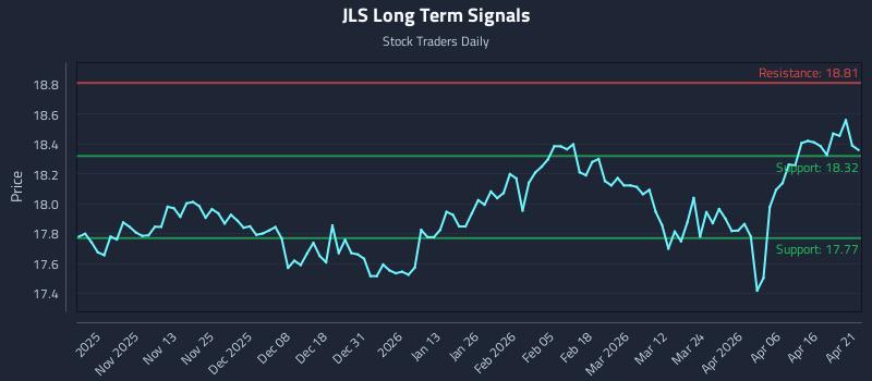 JLS Long Term Analysis for April 22 2026