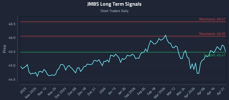 JMBS Long Term Analysis for April 22 2026