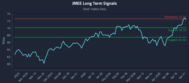 JMEE Long Term Analysis for April 22 2026