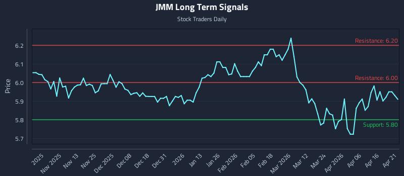 JMM Long Term Analysis for April 22 2026