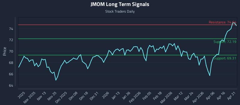 JMOM Long Term Analysis for April 22 2026