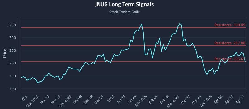 JNUG Long Term Analysis for April 22 2026