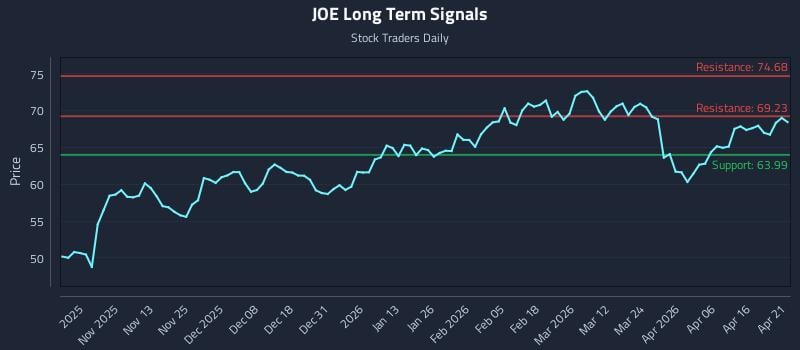 JOE Long Term Analysis for April 22 2026