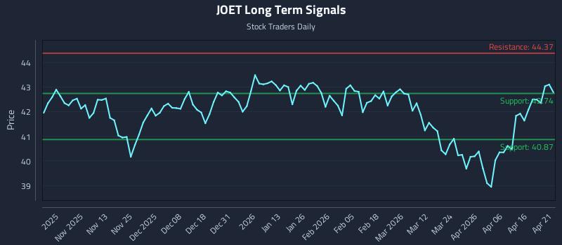 JOET Long Term Analysis for April 22 2026