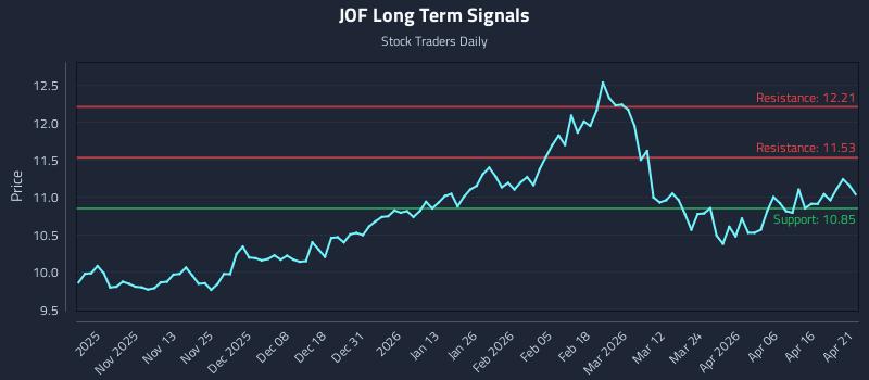 JOF Long Term Analysis for April 22 2026 JOF Long Term Analysis for April 22 2026