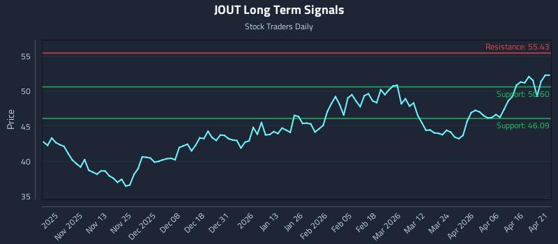 JOUT Long Term Analysis for April 22 2026