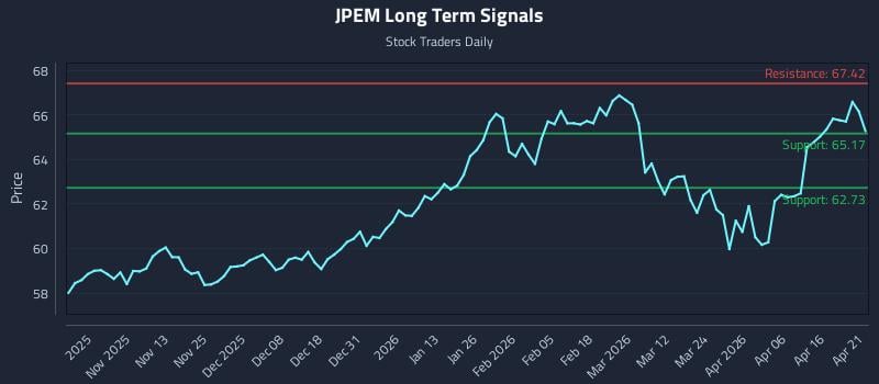 JPEM Long Term Analysis for April 22 2026