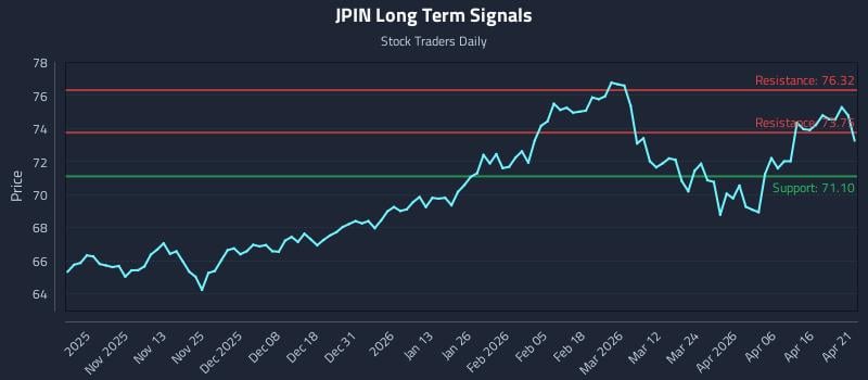 JPIN Long Term Analysis for April 22 2026