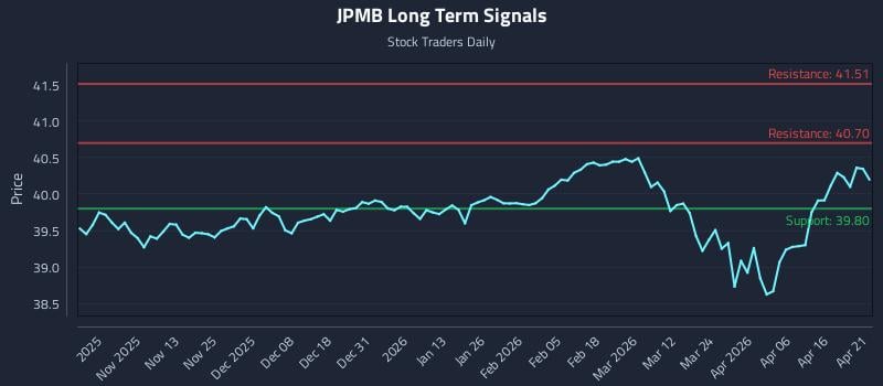 JPMB Long Term Analysis for April 22 2026