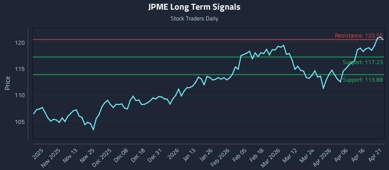 JPME Long Term Analysis for April 22 2026