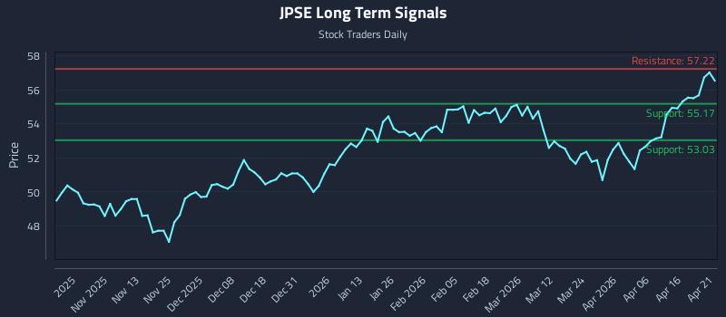 JPSE Long Term Analysis for April 22 2026
