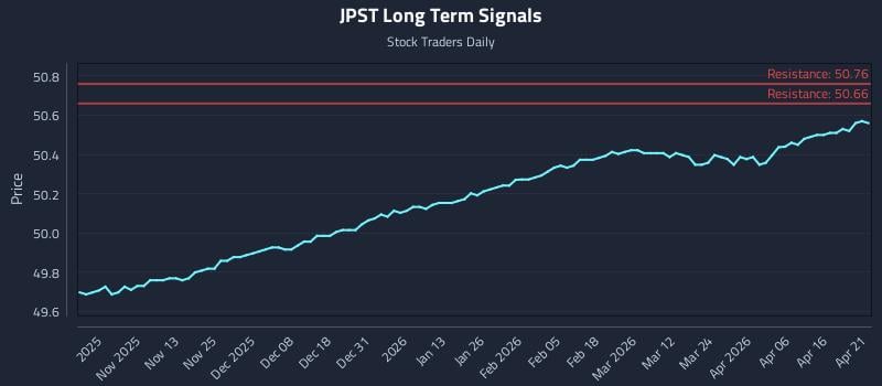 JPST Long Term Analysis for April 22 2026