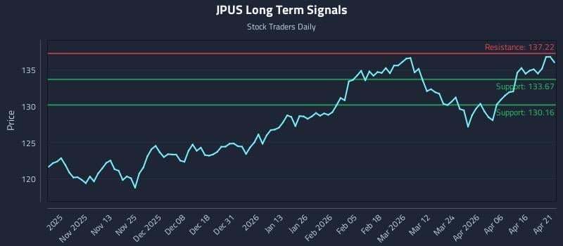 JPUS Long Term Analysis for April 22 2026