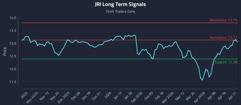 JRI Long Term Analysis for April 22 2026