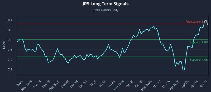 JRS Long Term Analysis for April 22 2026