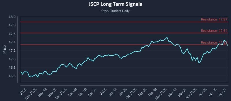 JSCP Long Term Analysis for April 22 2026