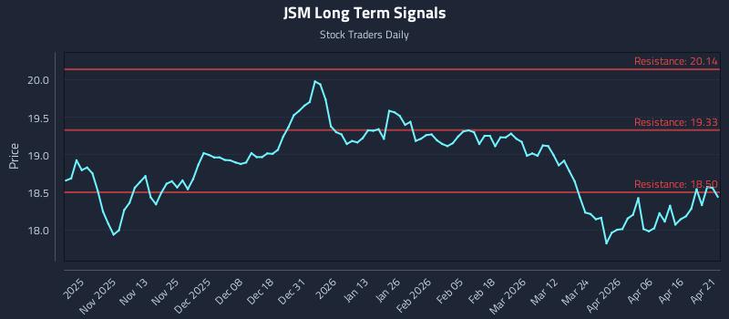 JSM Long Term Analysis for April 22 2026
