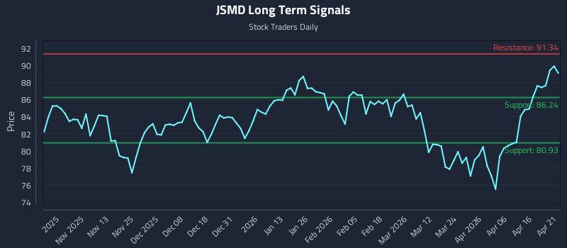 JSMD Long Term Analysis for April 22 2026