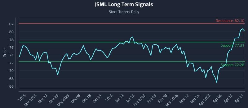 JSML Long Term Analysis for April 22 2026