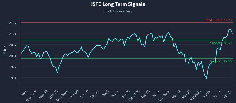 JSTC Long Term Analysis for April 22 2026