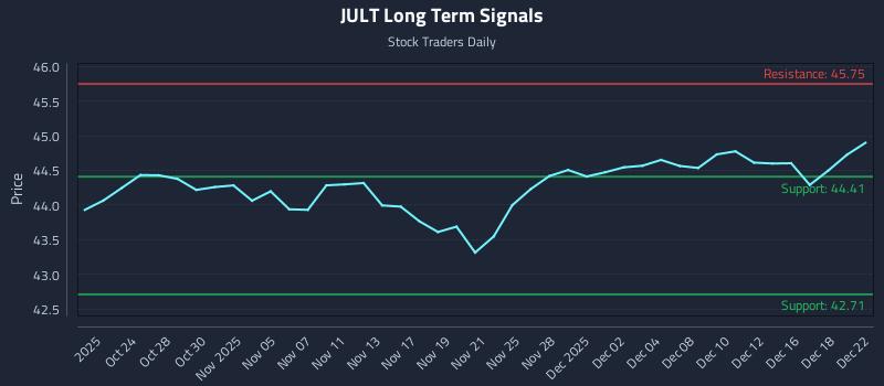 JULT Long Term Analysis for April 22 2026