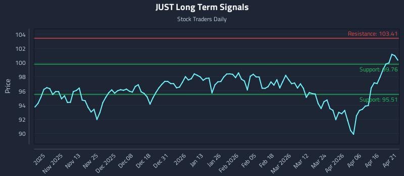 JUST Long Term Analysis for April 22 2026